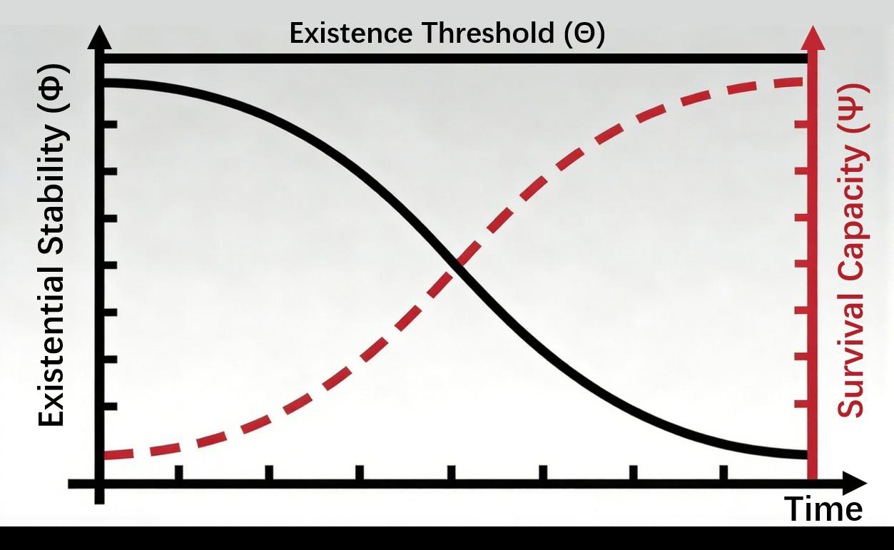 图1 存在度(Φ)、求存度(Ψ)、存在阈(Θ)的动态耦合模型